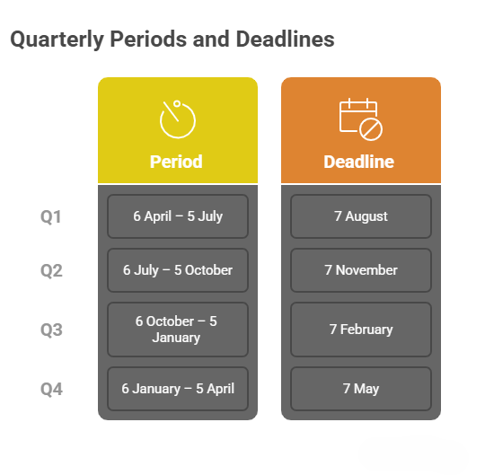  MTD Standard quarterly updates IT professionals